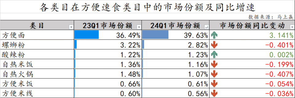 年產(chǎn)140億份：全球最大方便面生產(chǎn)基地，在河北一個(gè)農(nóng)業(yè)縣