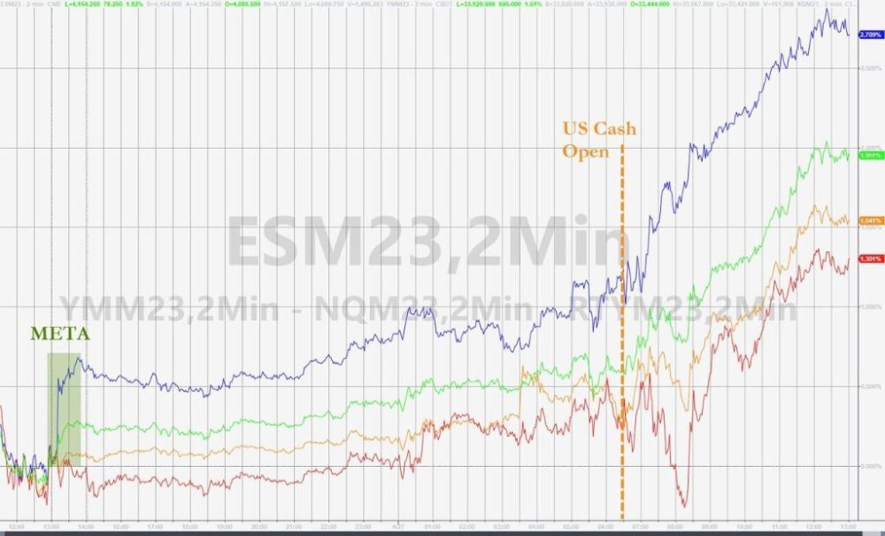 季报压倒滞胀担忧，美股大涨，纳指涨超2％，Meta狂飙14％今日热点-313啦实用网