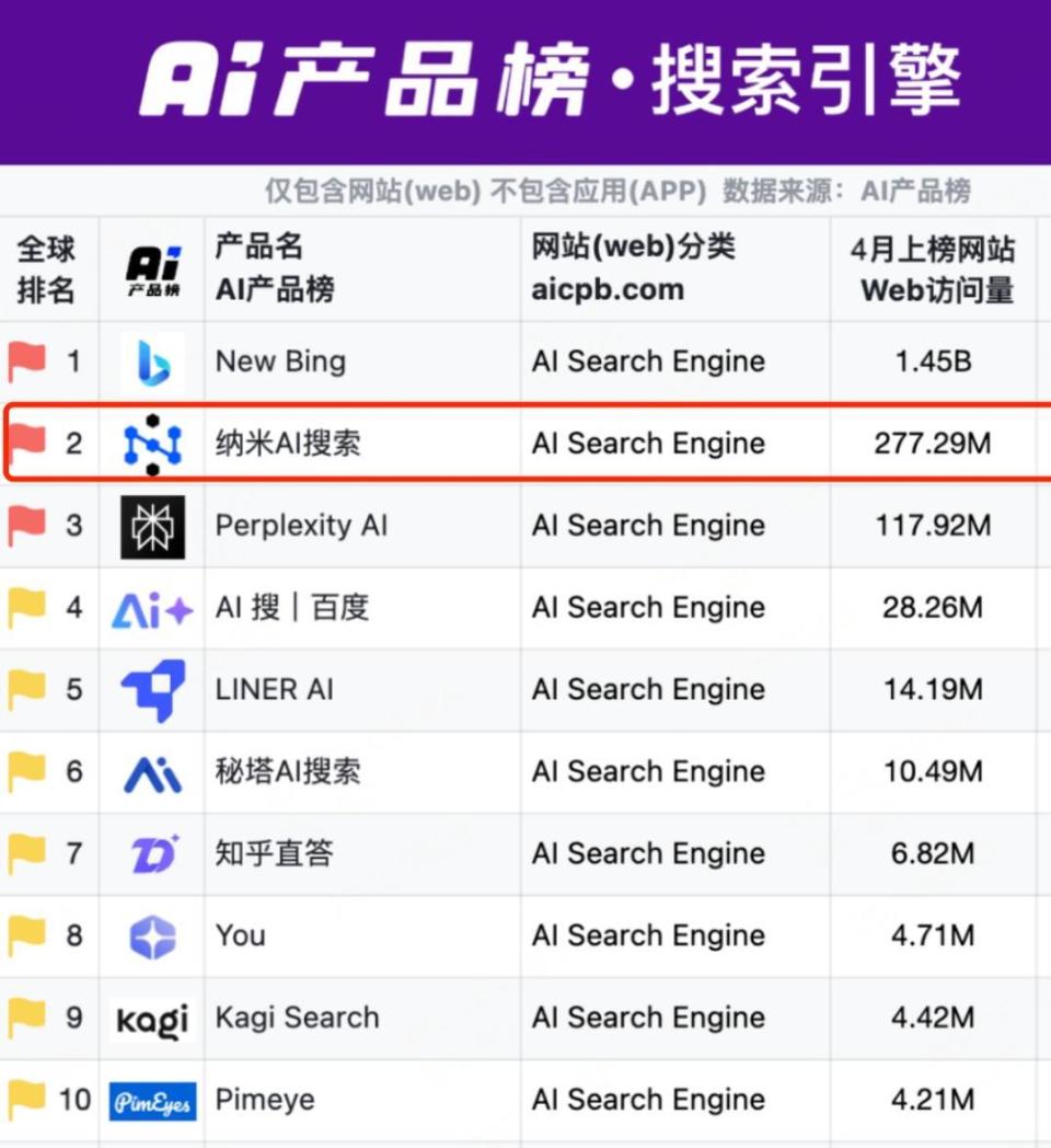 纳米AI蹿升全球AI搜索榜第二，即将完成“超级搜索”跨越式升级-腾讯新闻