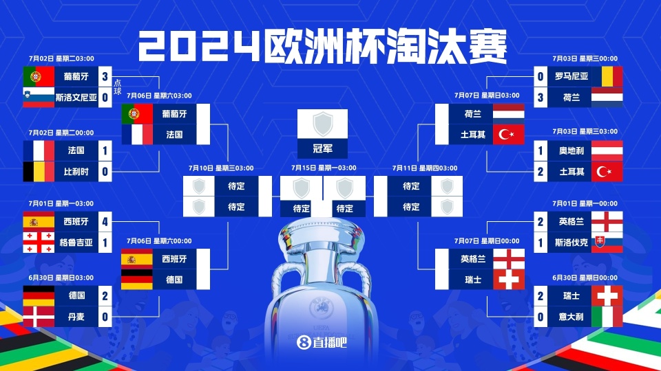 早报:欧洲杯1/4决赛对阵出炉