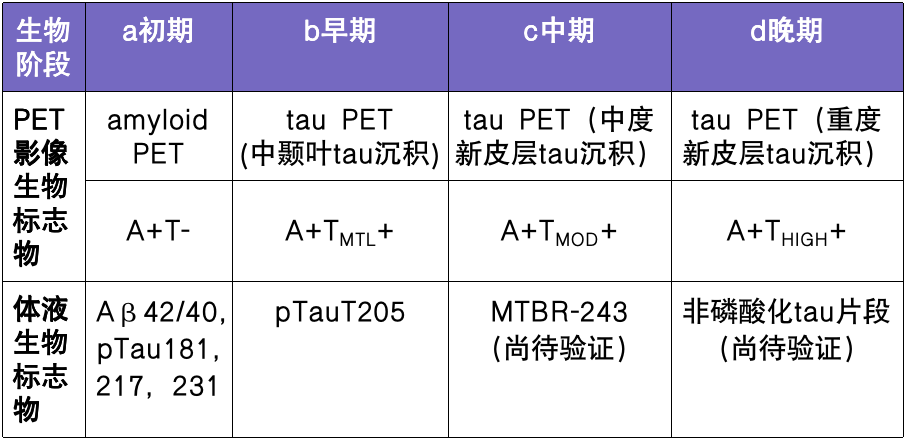 最新阿尔茨海默病诊断指南：血液指标或可用于 AD 诊断_腾讯新闻