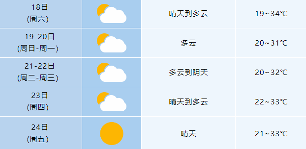 合肥官宣入夏!安徽下周直冲35