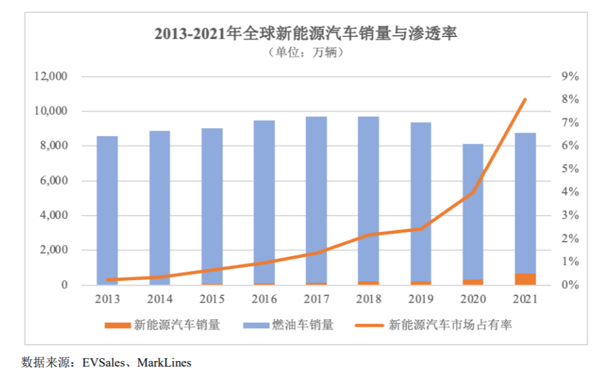 ipo研究2030年全球新能源汽车销量占当年新车销量比例将接近50