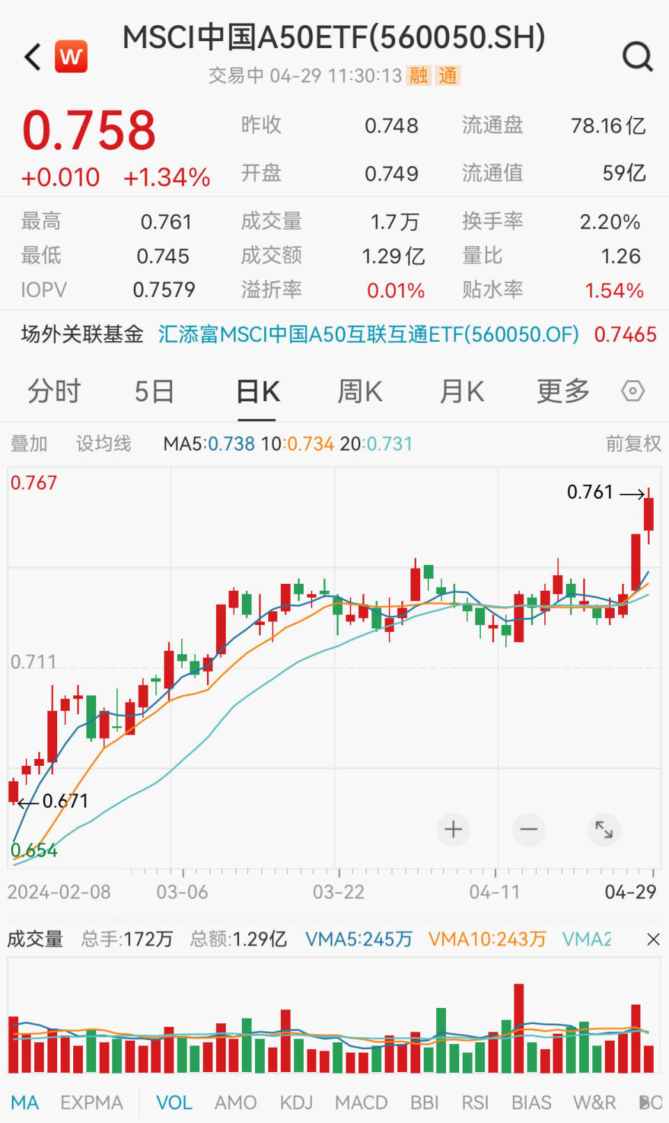 北上资金再度狂买A股超127亿元，外资偏好的核心龙头走强，A50中规模最大的MSCI中国A50ETF(560050)涨1.34%，上一个交易日 ...