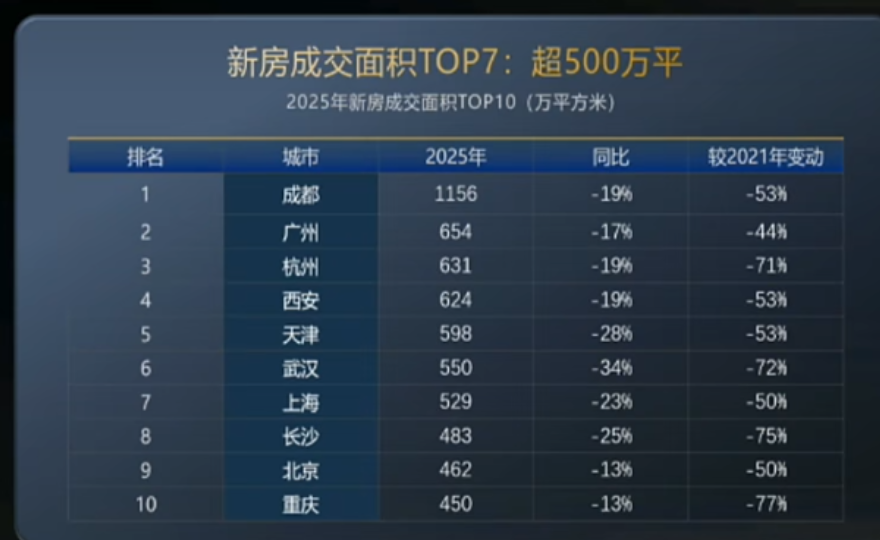 西安2天卖2000+套房子，3月暖风果然不一般！_腾讯新闻