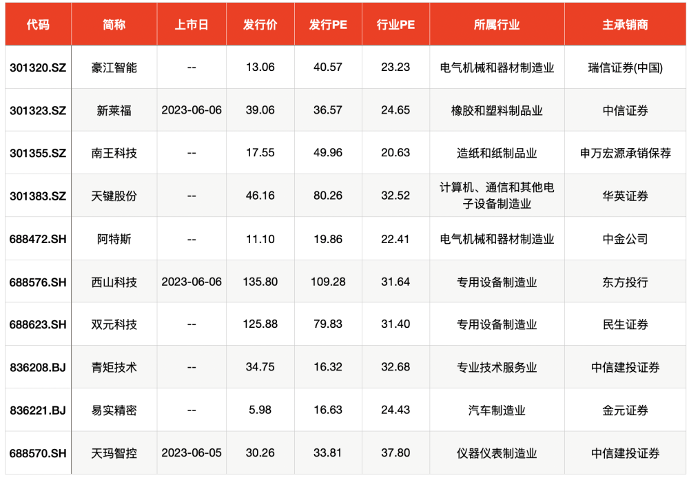 此外,a股仍有7家已在网上发行的企业,尚未公布上市日期.