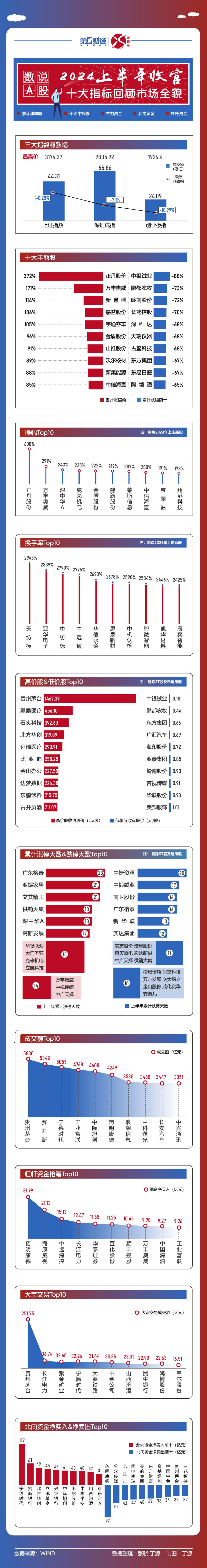 數(shù)說A股｜2024年上半年收官 十大指標(biāo)回顧A股市場全貌