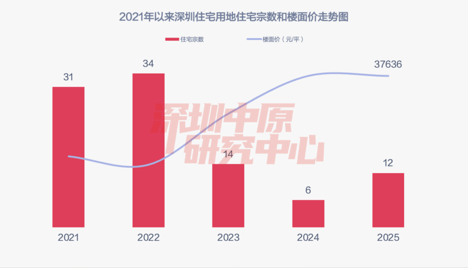 290亿！深圳全年宅地土拍收官：平均溢价率创近6年来新高_腾讯新闻