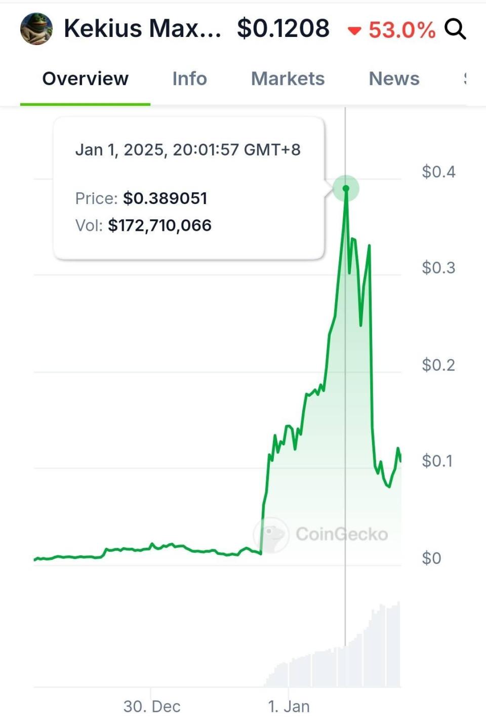 马斯克“带货”的加密货币：暴涨3000%之后又崩了-腾讯新闻