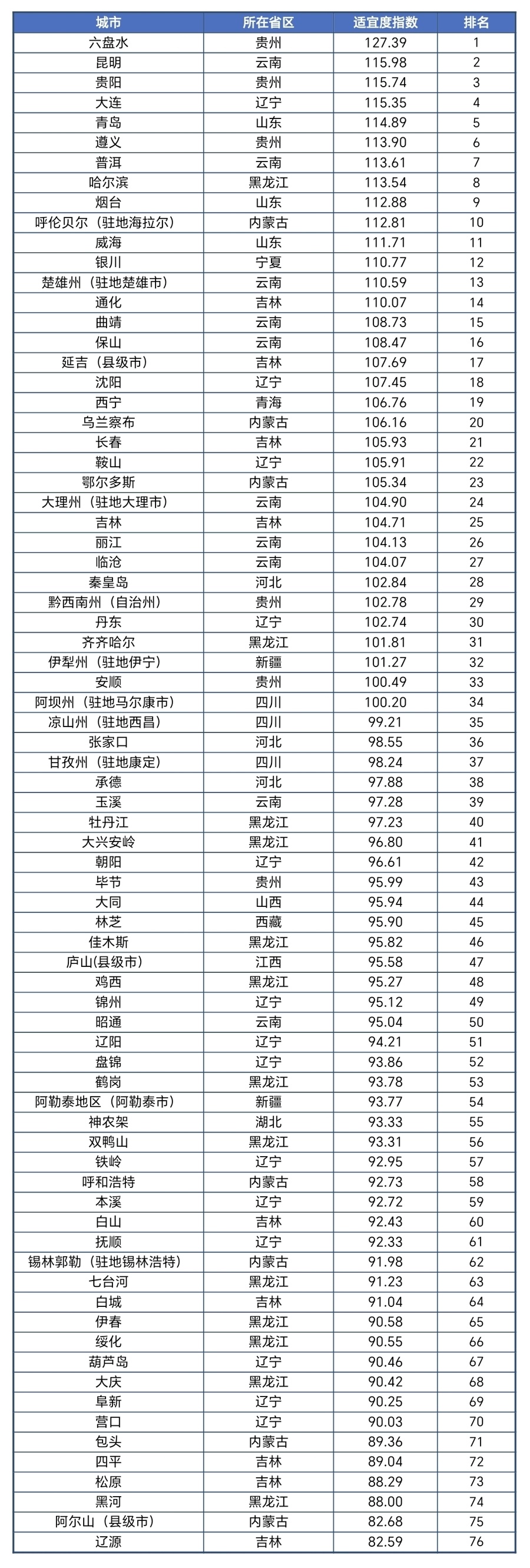 避暑养生哪些城市上了榜？贵州成为中国候鸟式养老夏季栖息地最大赢家_腾讯新闻