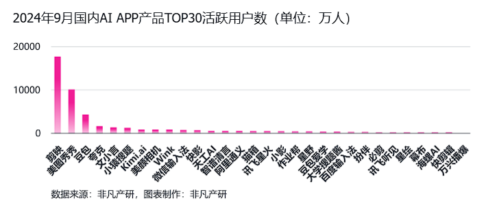 非凡产研：2024年Q3全球AIGC行业月报-流量篇 · 原文图片 28