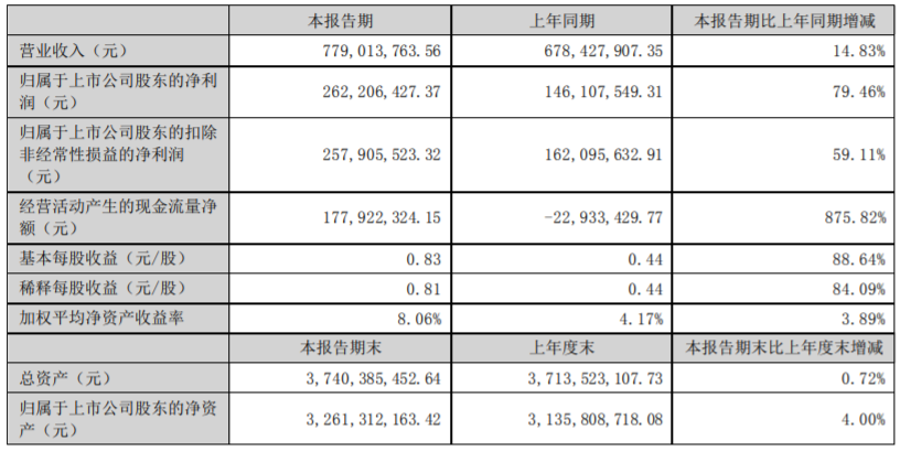 产品结构持续优化 pvp龙头新开源收获最佳半年报