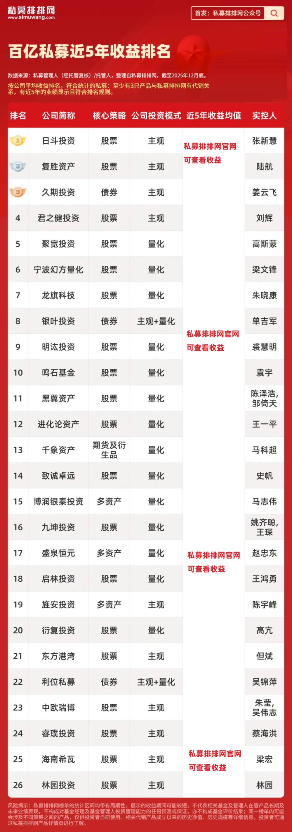 百亿私募2025年业绩出炉！幻方、东方港湾、日斗投资等领衔！-腾讯新闻