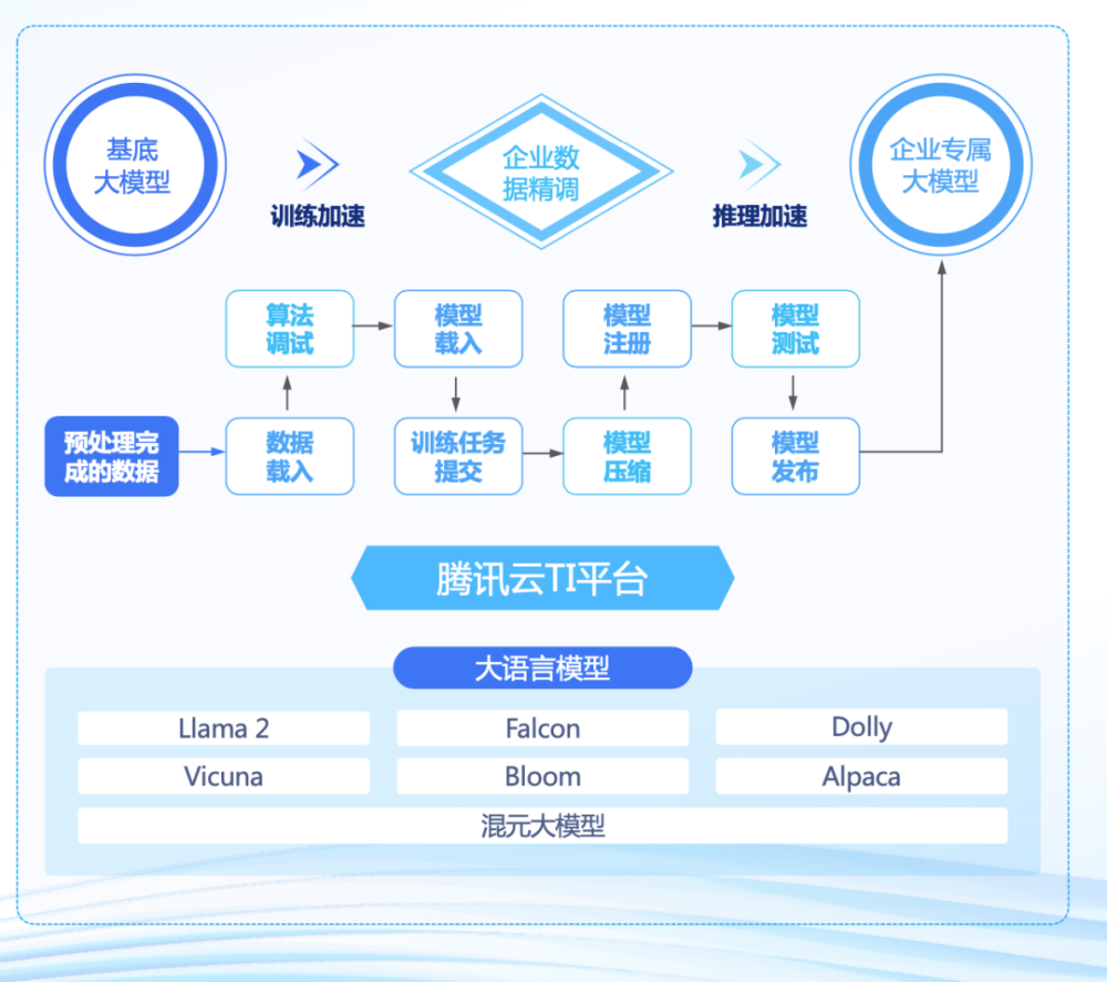 腾讯云李想：云上智能， 一站式打造AI原生应用 · 原文图片 13