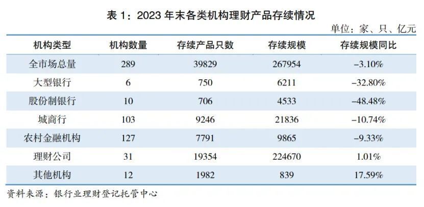 27萬億銀行“理財(cái)江湖”要變天？！城農(nóng)商行存續(xù)規(guī)模占比12%…