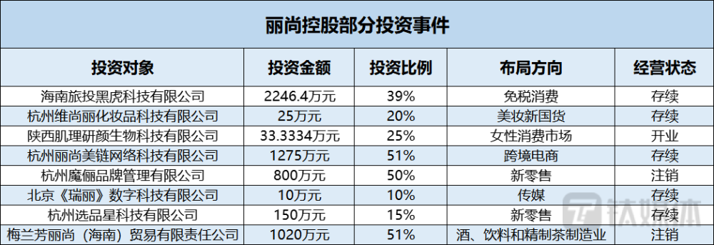 丽尚国潮：投资兰州银行拖累业绩，择期出售或提前排雷 腾讯新闻