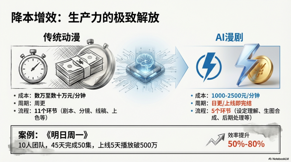 AI漫剧2026：千亿深水区的工业化豪赌与审美突围_腾讯新闻