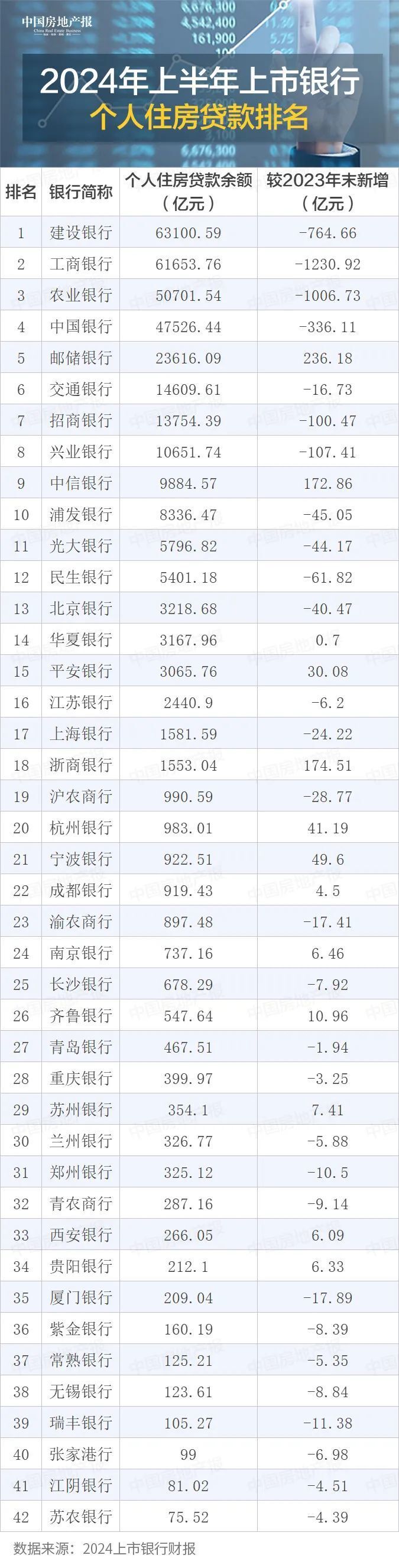 六大行个人按揭贷规模大缩水丨2024中报观察