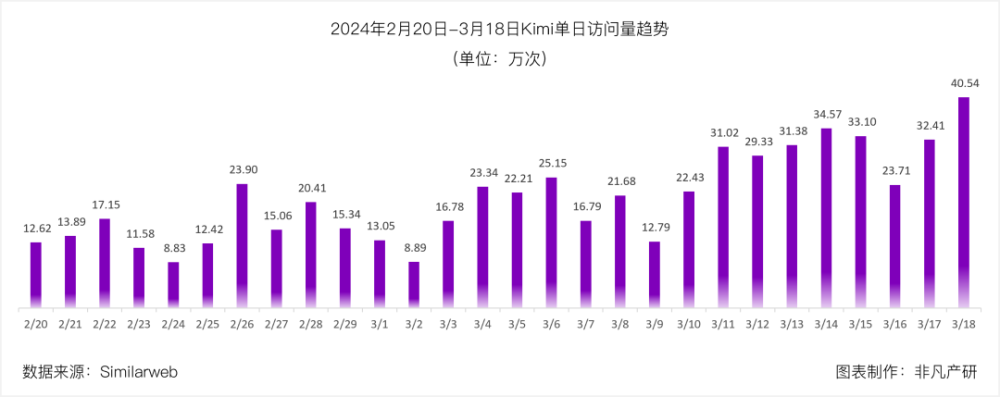 非凡产研：Kimi Chat过去5个月增长20倍，3月访问量将超750万 · 原文图片 1