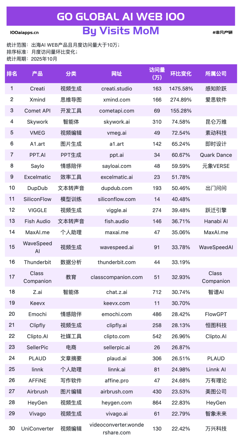 暴涨1475%与暴跌40%：Sora 2 落地后，谁接住了泼天的富贵？｜2025年10月AI百强榜 · 原文图片 3