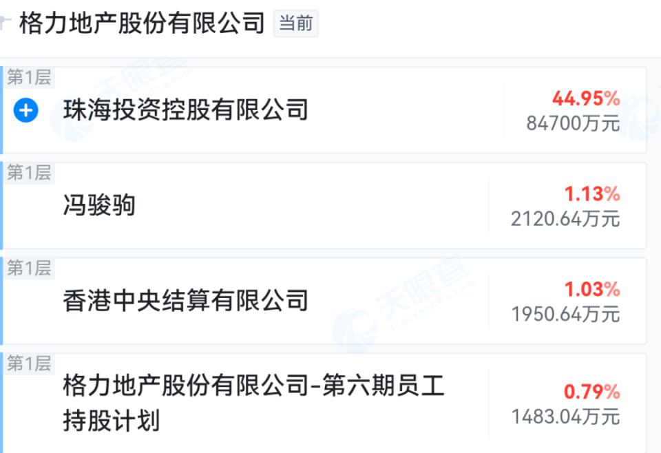 据持仓查询软件显示,格力地产在冯骏驹的持仓中已仅次青岛东方铁塔