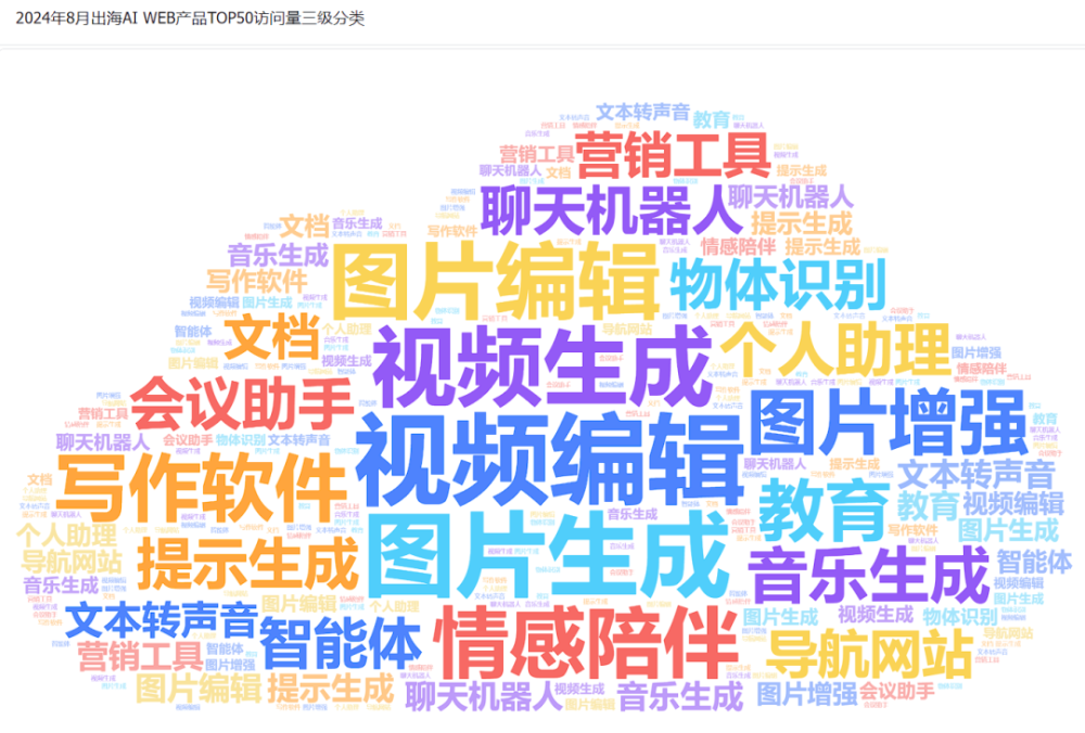 非凡产研:2024年8月全球AIGC行业月报-流量篇 · 原文图片 24