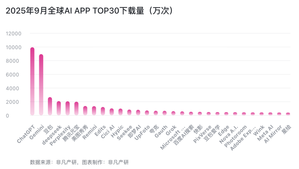 教育类 AI App 集体爆发：9月MAU增长贡献超30%｜2025年9月AI百强榜 · 原文图片 1