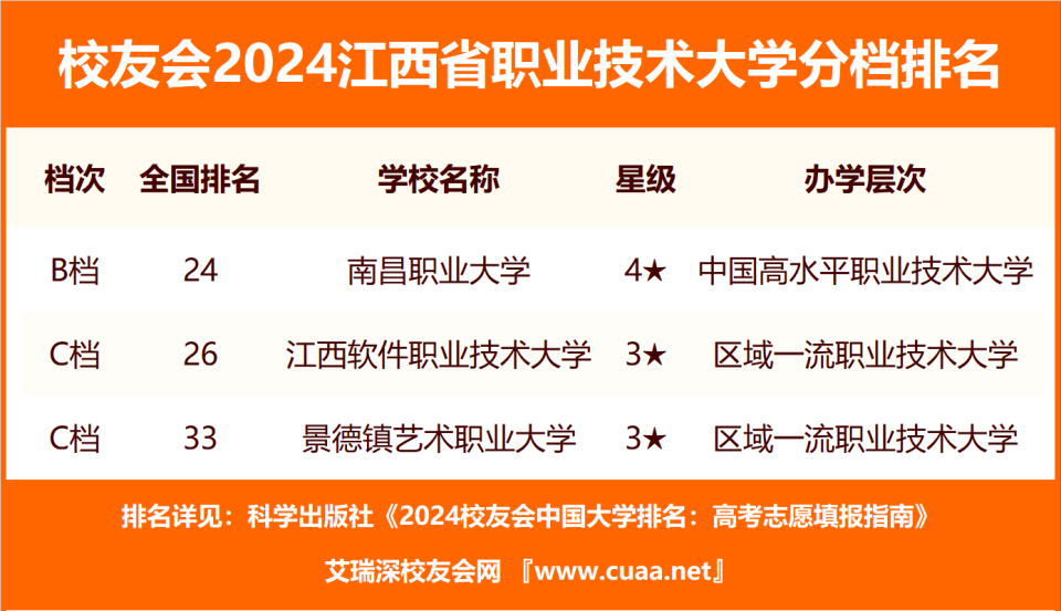 校友会2024江西省高职院校分档排名,九江职业技术学院居最高档