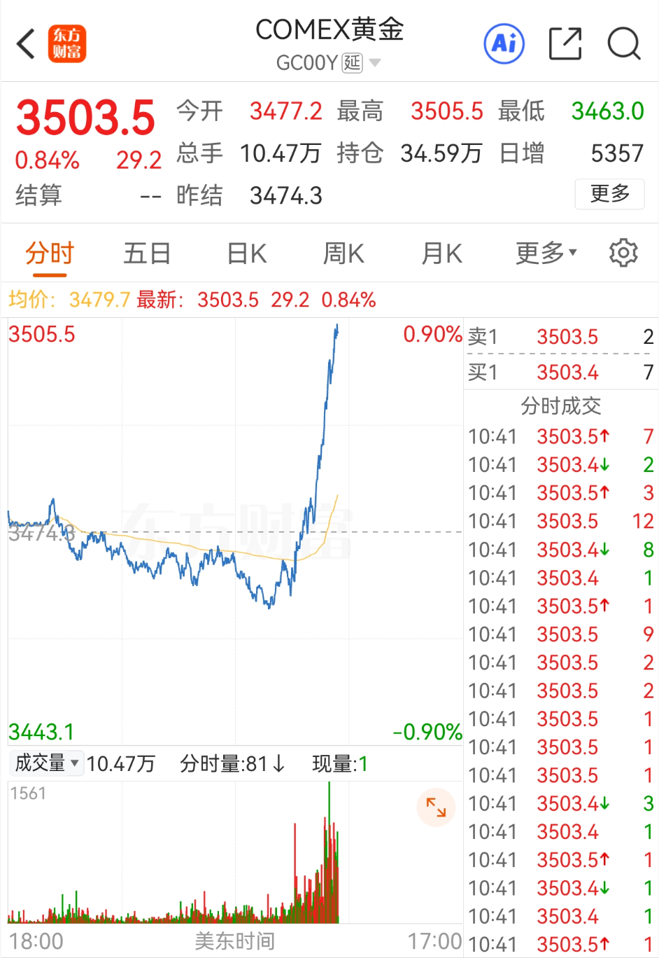深夜，黄金暴涨-腾讯新闻