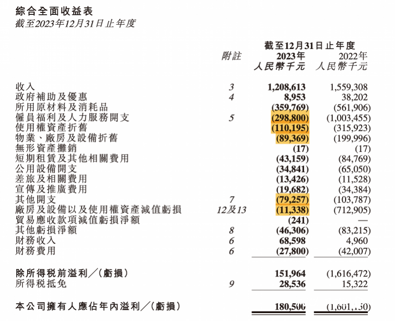 根据财务报表,去年,海伦司的原材料成本和多个成本支