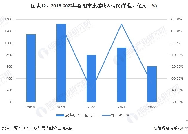 深度2023年洛陽市產業結構之五大主導產業全景圖譜附產業空間佈局產業