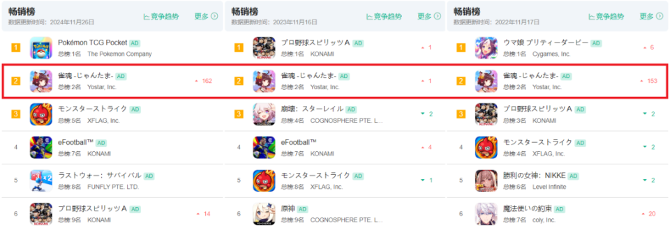 畅销榜Top 2，收入年年涨，做一款“躺着挣钱”的游戏有多香？