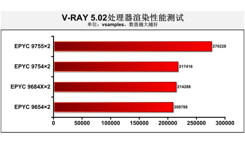 第五代AMD EPYC 9755处理器深度测试：128核Zen 5无惧计算挑战 树立新标杆_腾讯新闻