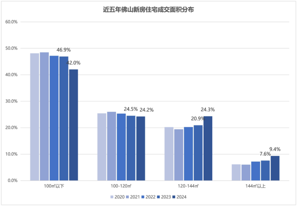 2024年佛山楼市：二手房成交量再超新房，议价率攀升至24%_腾讯新闻