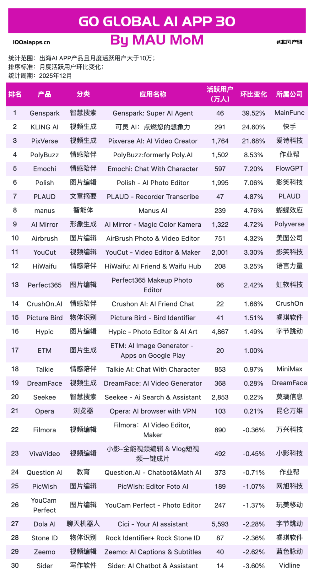 一家做教育的公司,为什么能在海外AI产品流量榜上排名第一?｜2025年12月AI百强榜 · 原文图片 8