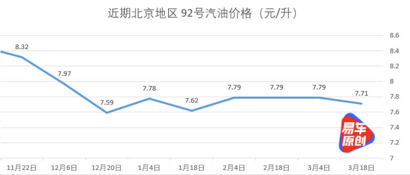 国内油价将于3月17日24时起调整加满一箱少花4元左右