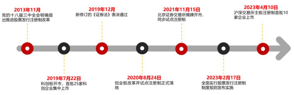 股票发行全面注册制下的资产评估_腾讯新闻