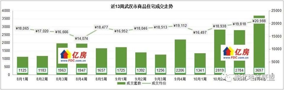 【亿房研究】2023年10月第4周武汉新房住宅成交3697套，本周6盘加推_腾讯新闻