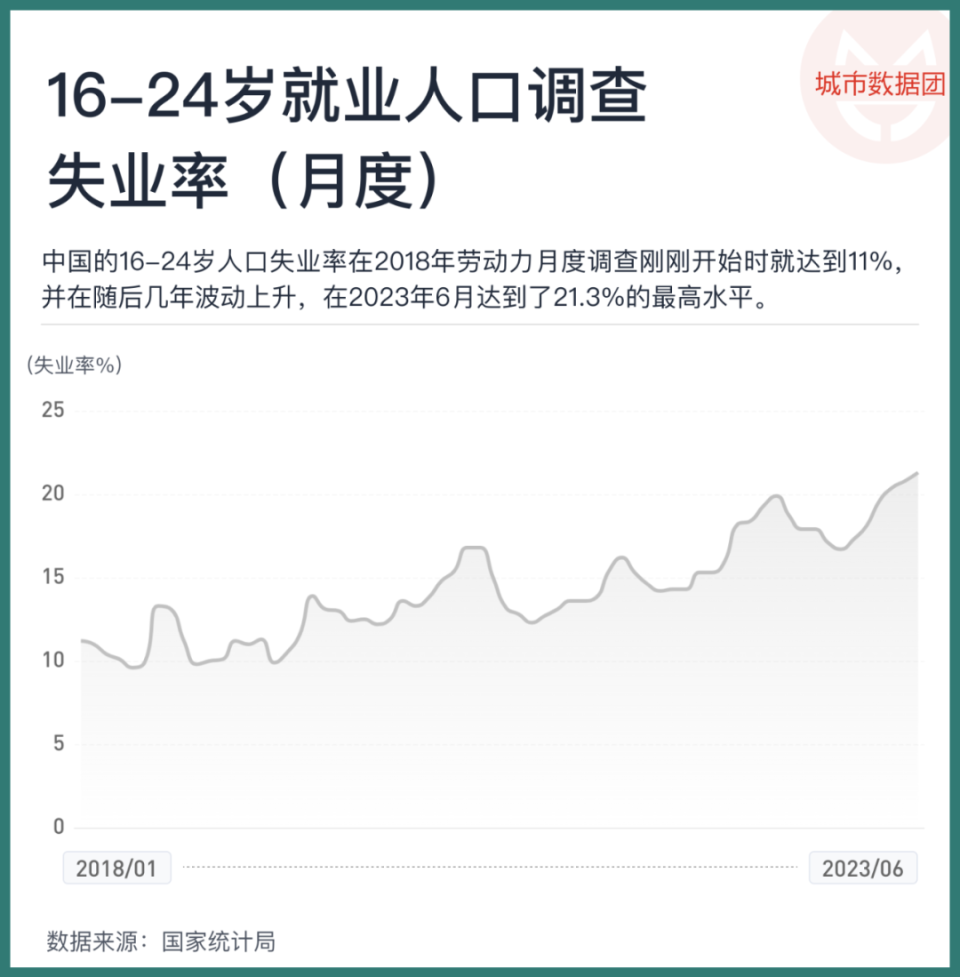 青年失业率上升，受伤的究竟是谁？-腾讯新闻