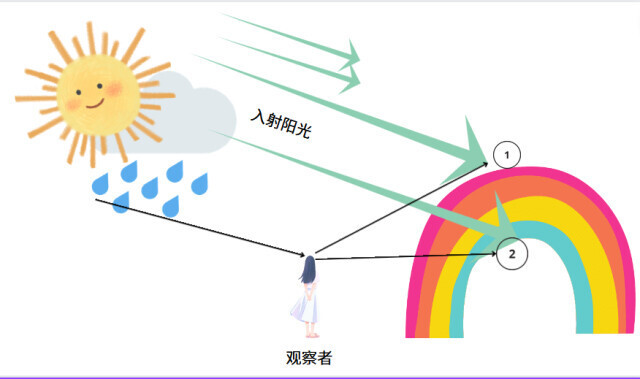 当太阳仰角大于42度时,彩虹完全在地平线以下,即使具备形成彩虹的气象