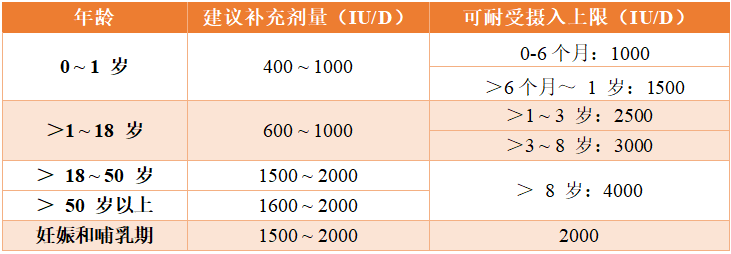 2 治疗剂量对于已经确诊维生素d缺乏的人群,为了更