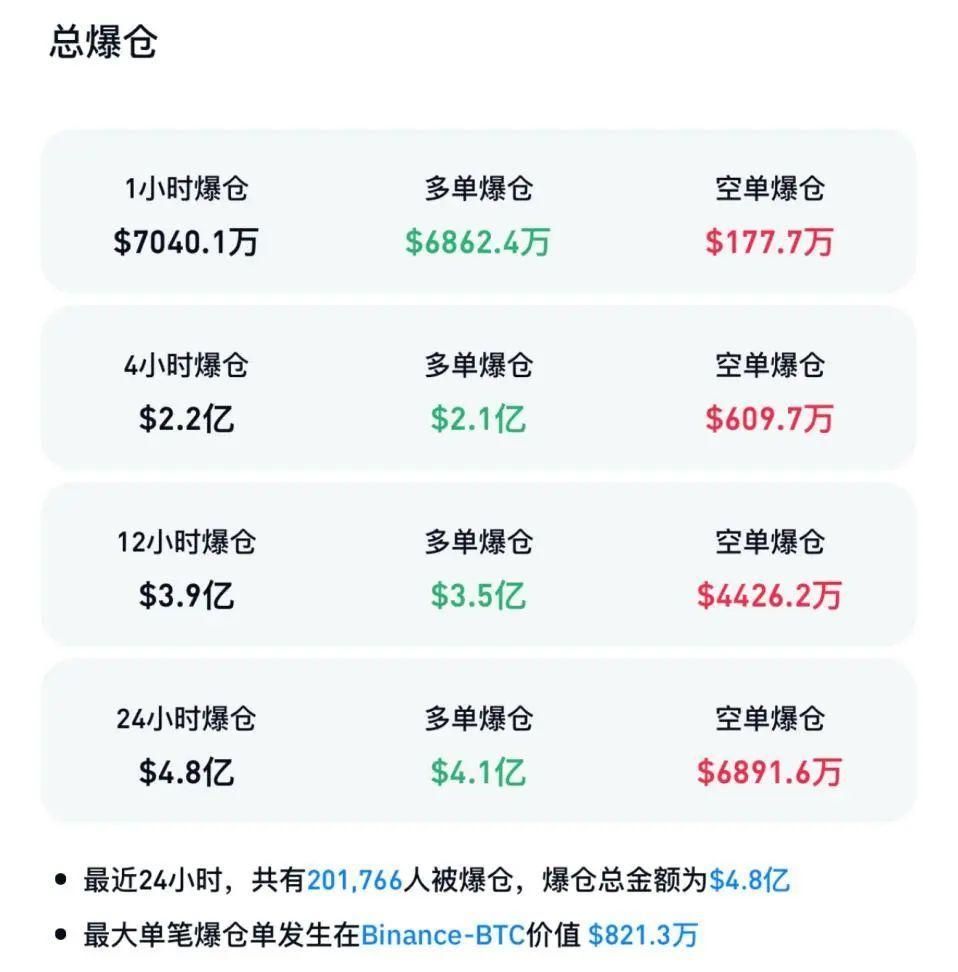 比特币价格一度跌破91000美元，超20万人爆仓-腾讯新闻