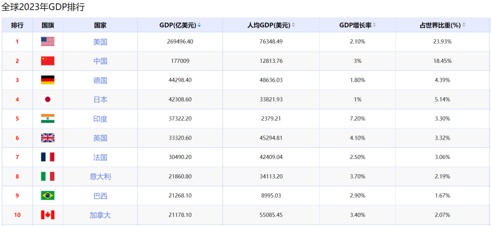 2023世界各国gdp排名更新:中美差距持续扩大!