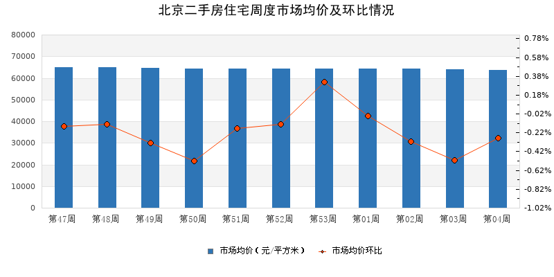 2024年第4周北京二手房市场均价下降密云环比涨幅居首
