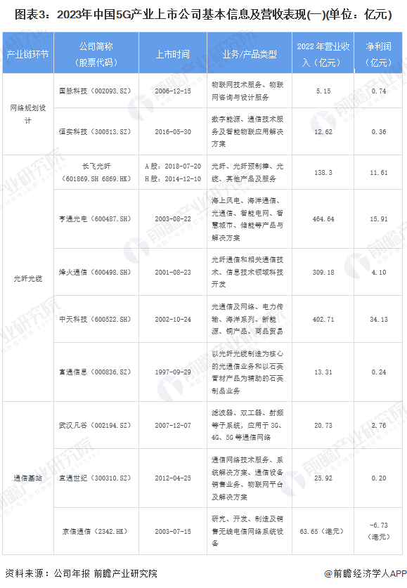 【最全】2023年5G行业上市公司全方位对比（附业务布局汇总、业绩对比、业务规划等）_腾讯新闻