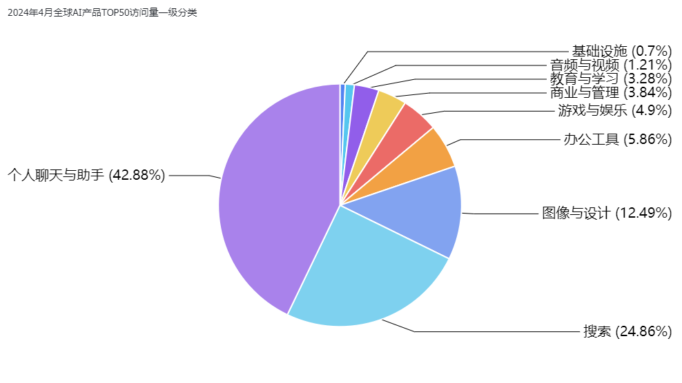 非凡产研：2024年4月全球AIGC行业月报-流量篇 · 原文图片 8