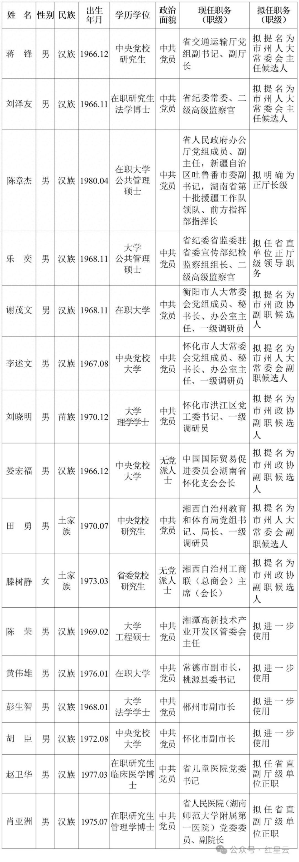 湖南发布省管干部任前公示,16人拟任新职