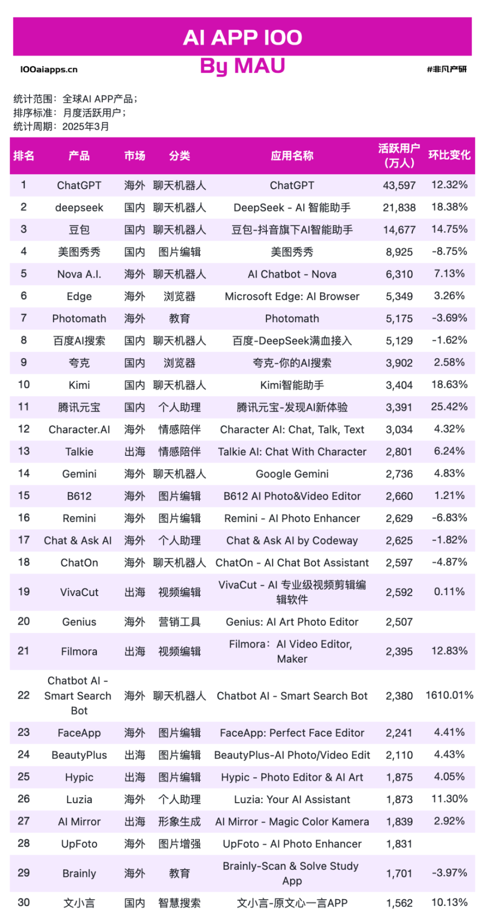 AI应用PMF已成，但战争才刚刚开始​ · 原文图片 15