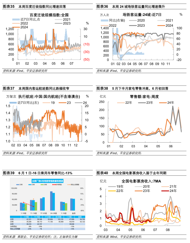 中國經(jīng)濟高頻觀察（6月第3周）：內(nèi)外需“溫差”收斂