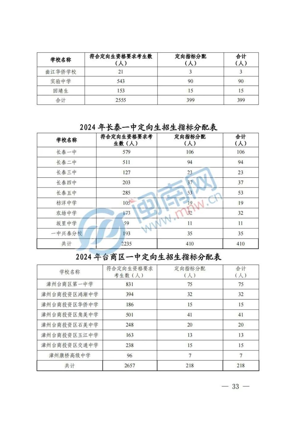 云霄一中,诏安一中,东山一中,东山二中,平和一中,南靖一中,长泰一中